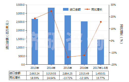 2013-2017年6月中國初級形狀的聚乙烯(比重<0.94)(HS39011000)進口總額及增速統(tǒng)計 2013-2017年6月中國初級形狀的聚乙烯(比重<0.94)(HS39011000)進口總額及增速統(tǒng)計